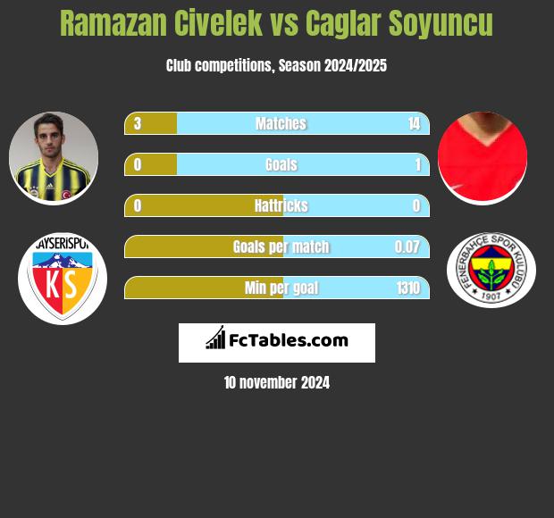 Ramazan Civelek vs Caglar Soyuncu h2h player stats