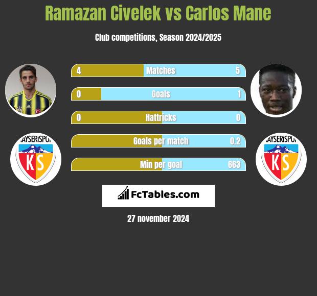 Ramazan Civelek vs Carlos Mane h2h player stats