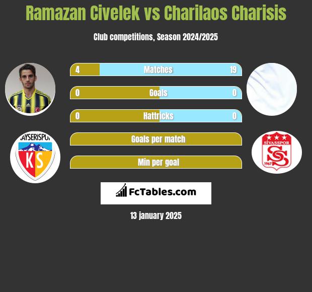 Ramazan Civelek vs Charilaos Charisis h2h player stats