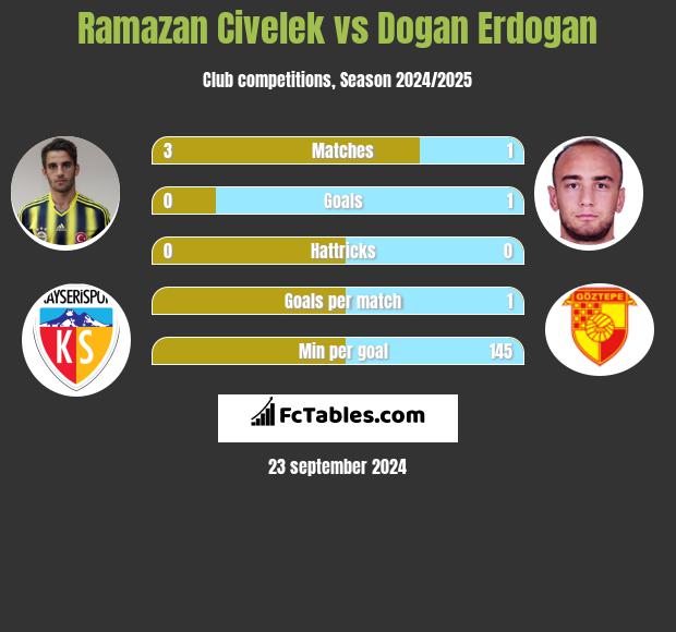 Ramazan Civelek vs Dogan Erdogan h2h player stats