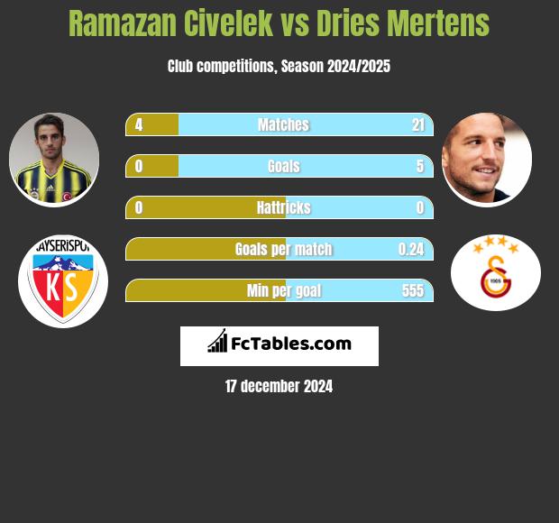 Ramazan Civelek vs Dries Mertens h2h player stats