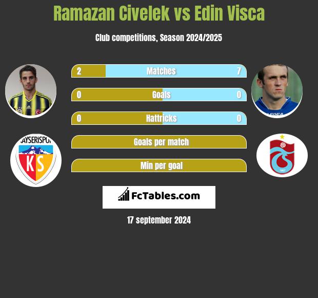 Ramazan Civelek vs Edin Visća h2h player stats