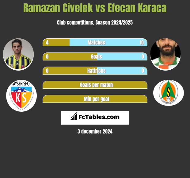 Ramazan Civelek vs Efecan Karaca h2h player stats