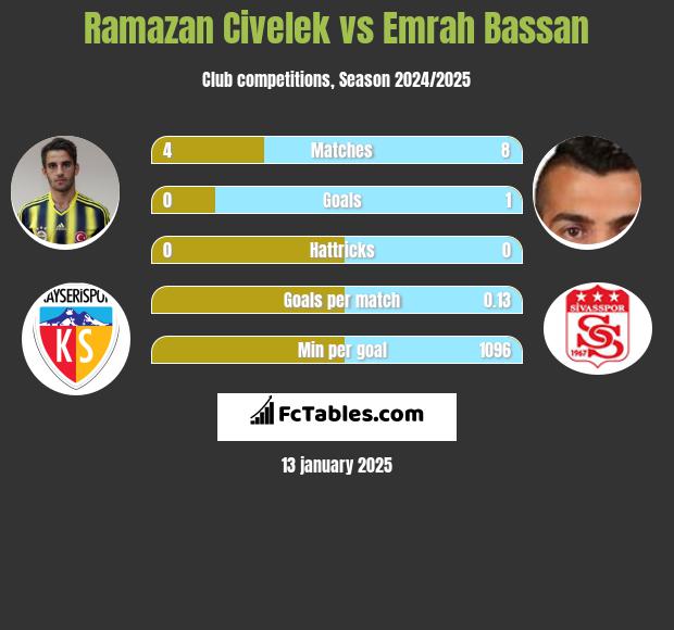 Ramazan Civelek vs Emrah Bassan h2h player stats