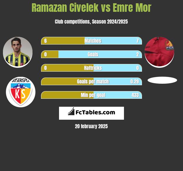 Ramazan Civelek vs Emre Mor h2h player stats