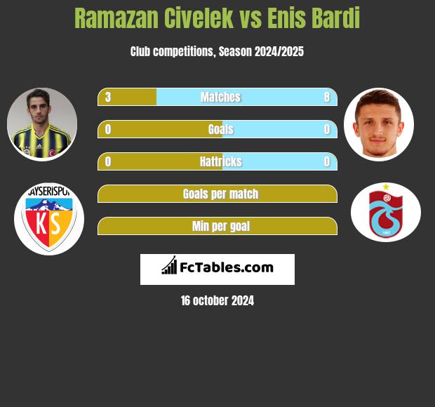 Ramazan Civelek vs Enis Bardi h2h player stats