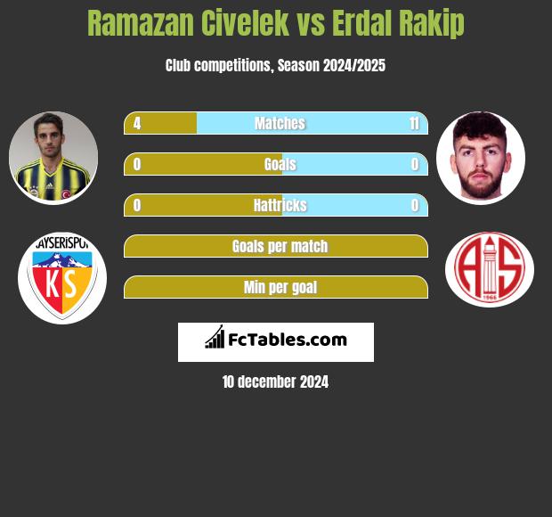 Ramazan Civelek vs Erdal Rakip h2h player stats