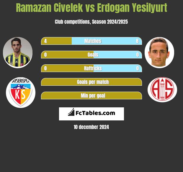 Ramazan Civelek vs Erdogan Yesilyurt h2h player stats