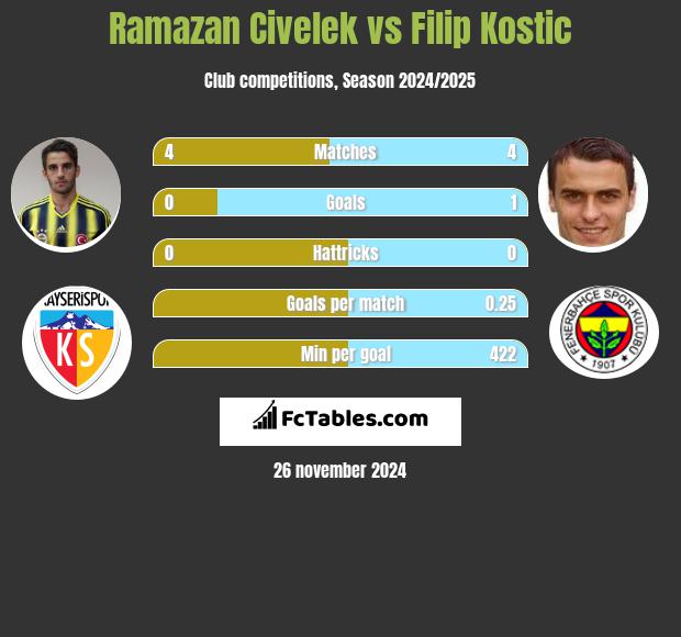 Ramazan Civelek vs Filip Kostic h2h player stats