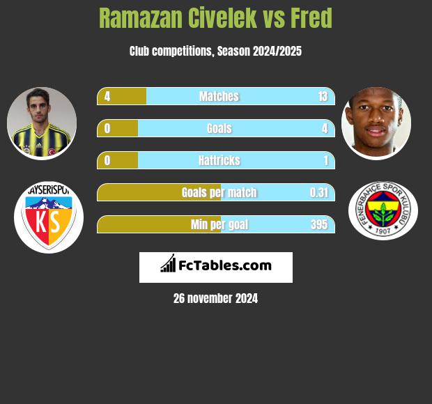 Ramazan Civelek vs Fred h2h player stats