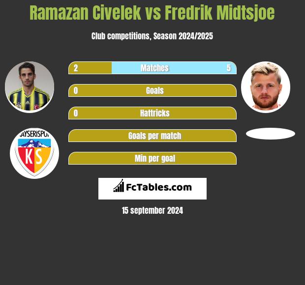 Ramazan Civelek vs Fredrik Midtsjoe h2h player stats