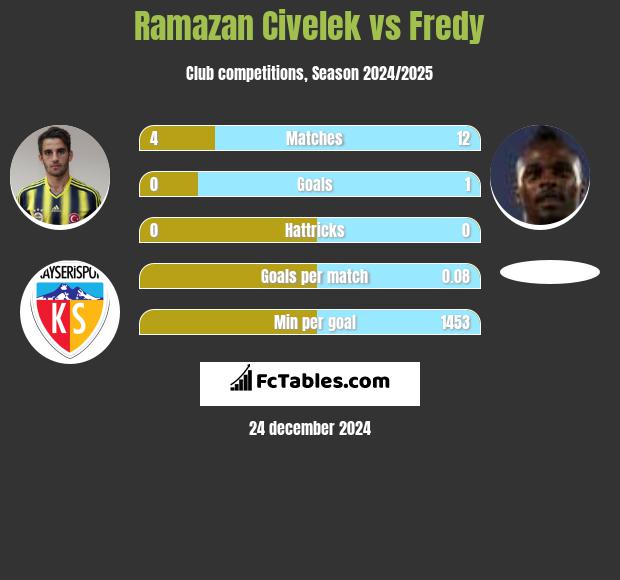 Ramazan Civelek vs Fredy h2h player stats