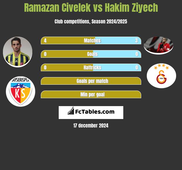 Ramazan Civelek vs Hakim Ziyech h2h player stats