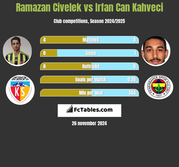 Ramazan Civelek vs Irfan Can Kahveci h2h player stats