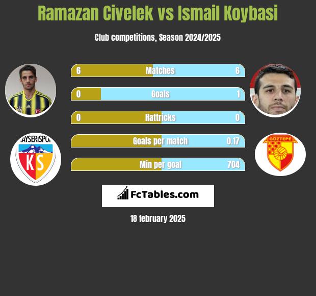 Ramazan Civelek vs Ismail Koybasi h2h player stats