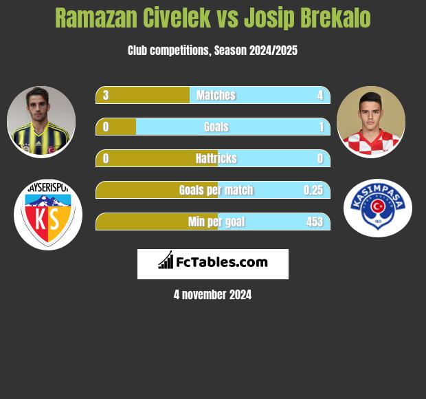 Ramazan Civelek vs Josip Brekalo h2h player stats