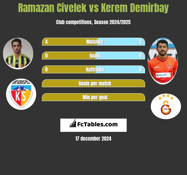 Ramazan Civelek vs Kerem Demirbay h2h player stats