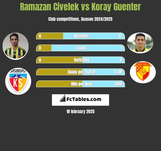 Ramazan Civelek vs Koray Guenter h2h player stats