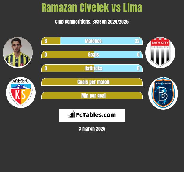 Ramazan Civelek vs Lima h2h player stats