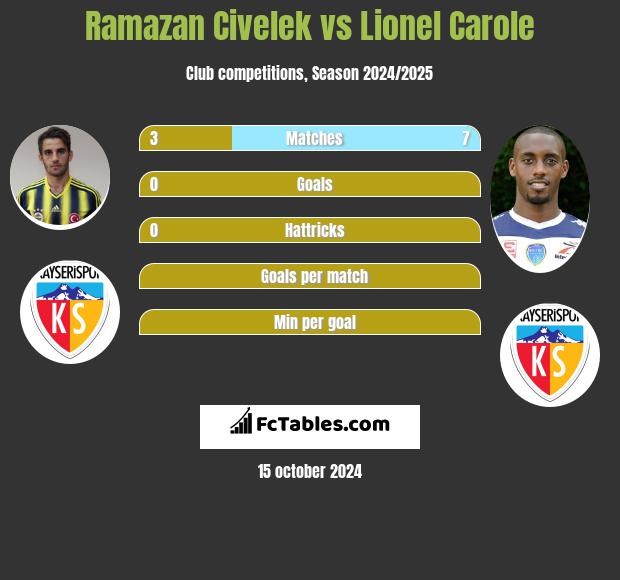 Ramazan Civelek vs Lionel Carole h2h player stats