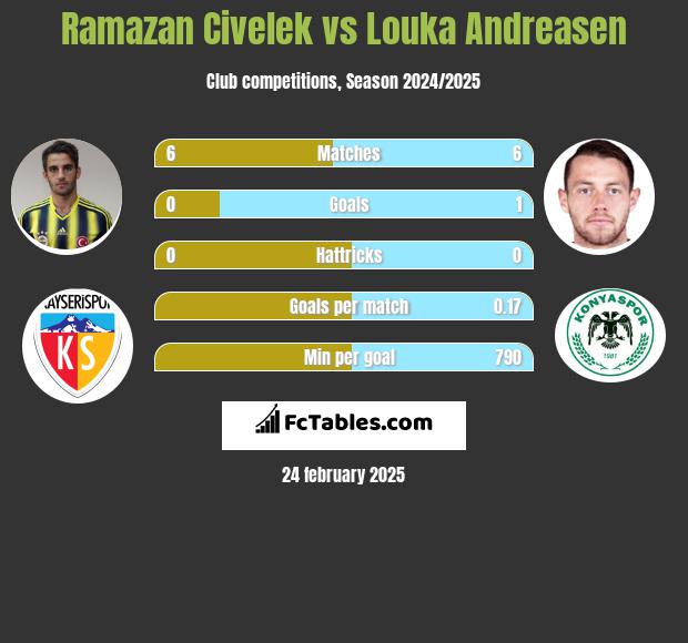 Ramazan Civelek vs Louka Andreasen h2h player stats