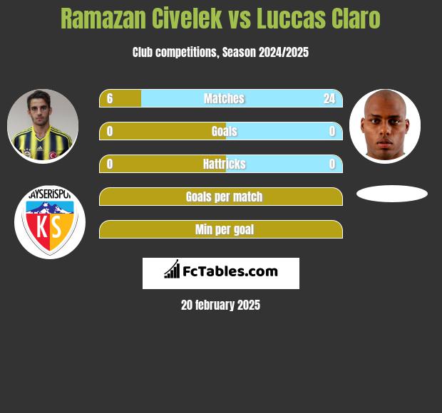 Ramazan Civelek vs Luccas Claro h2h player stats