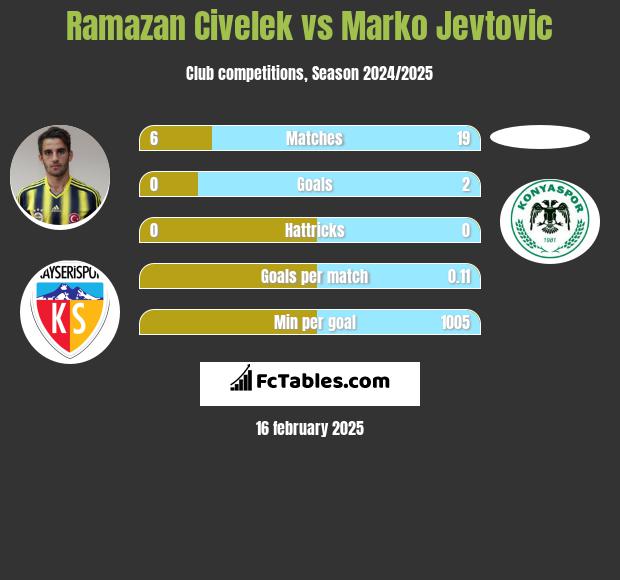 Ramazan Civelek vs Marko Jevtović h2h player stats