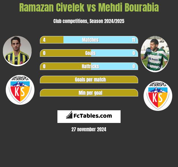 Ramazan Civelek vs Mehdi Bourabia h2h player stats