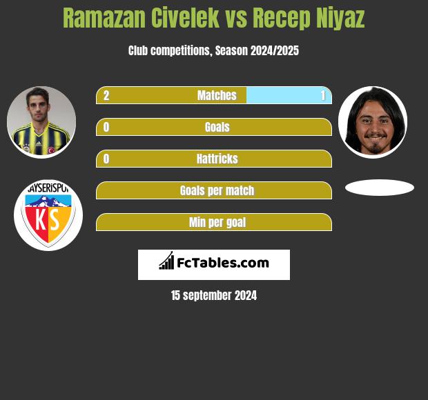 Ramazan Civelek vs Recep Niyaz h2h player stats