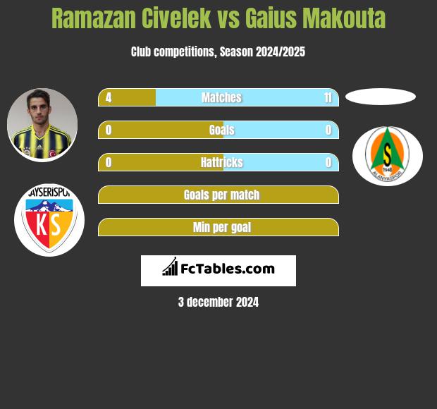 Ramazan Civelek vs Gaius Makouta h2h player stats