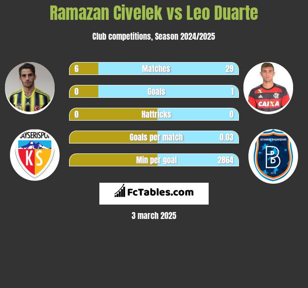 Ramazan Civelek vs Leo Duarte h2h player stats