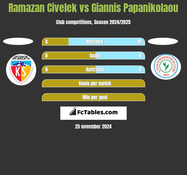 Ramazan Civelek vs Giannis Papanikolaou h2h player stats