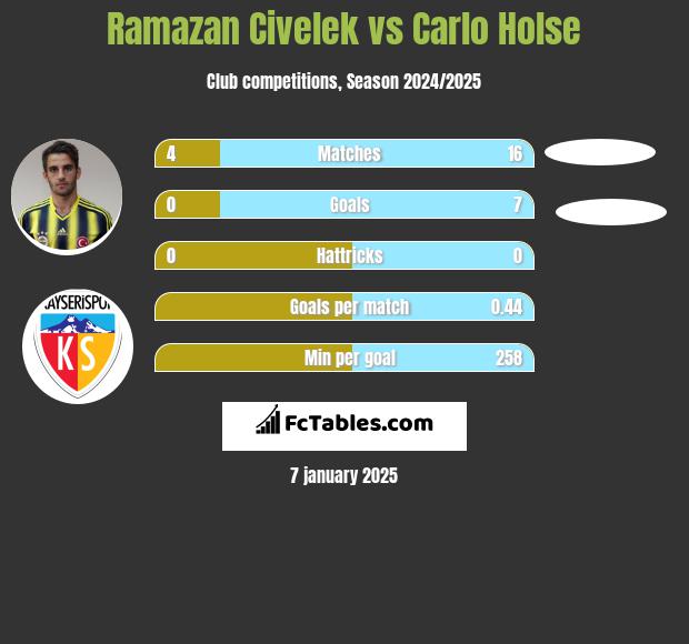 Ramazan Civelek vs Carlo Holse h2h player stats