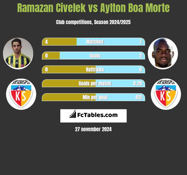 Ramazan Civelek vs Aylton Boa Morte h2h player stats