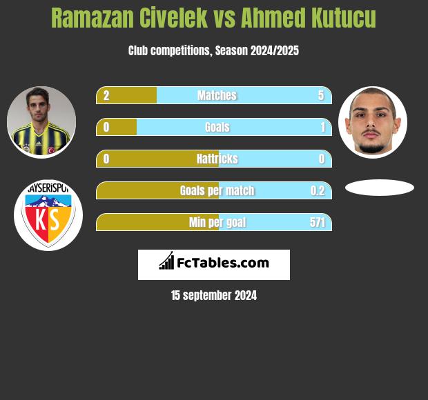 Ramazan Civelek vs Ahmed Kutucu h2h player stats