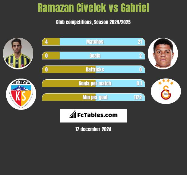 Ramazan Civelek vs Gabriel h2h player stats