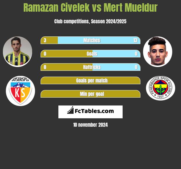 Ramazan Civelek vs Mert Mueldur h2h player stats