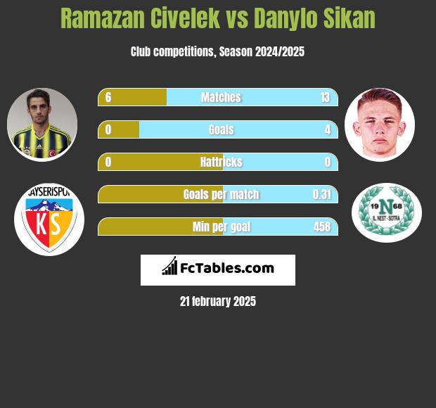 Ramazan Civelek vs Danylo Sikan h2h player stats