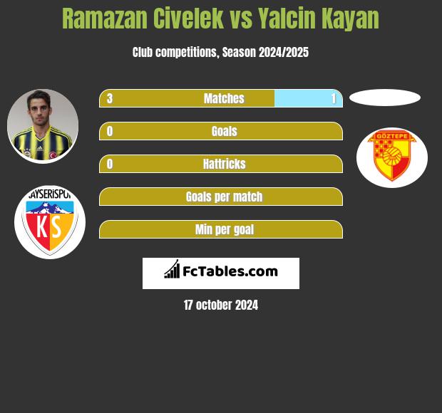 Ramazan Civelek vs Yalcin Kayan h2h player stats