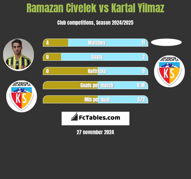 Ramazan Civelek vs Kartal Yilmaz h2h player stats