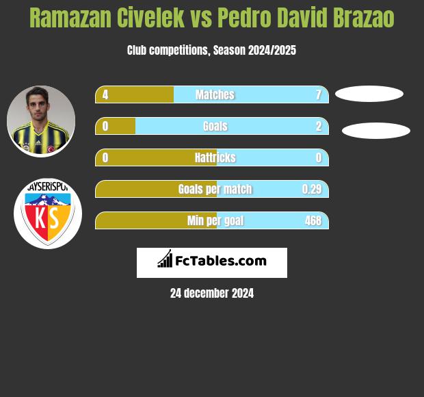 Ramazan Civelek vs Pedro David Brazao h2h player stats