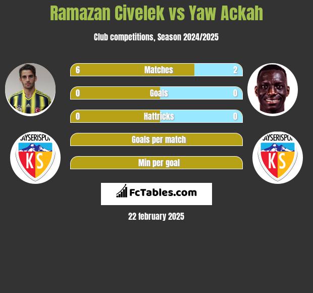 Ramazan Civelek vs Yaw Ackah h2h player stats