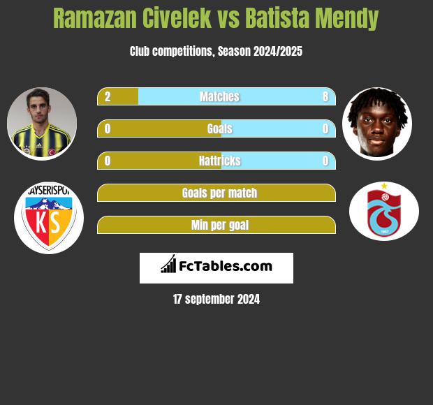 Ramazan Civelek vs Batista Mendy h2h player stats