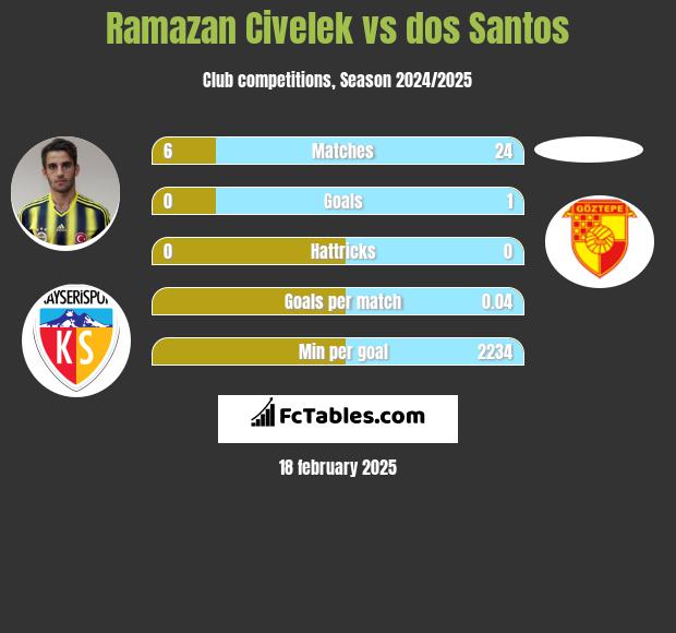 Ramazan Civelek vs dos Santos h2h player stats