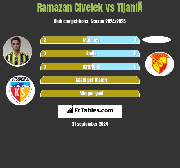 Ramazan Civelek vs TijaniÄ h2h player stats