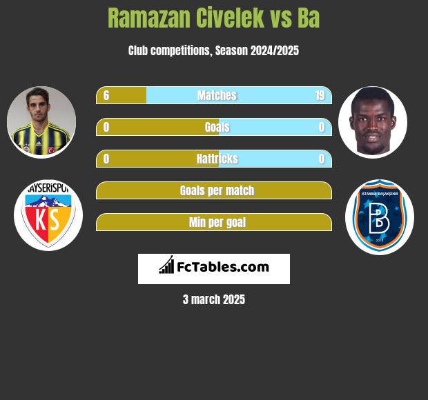 Ramazan Civelek vs Ba h2h player stats