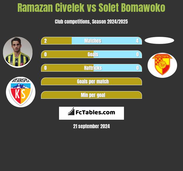 Ramazan Civelek vs Solet Bomawoko h2h player stats