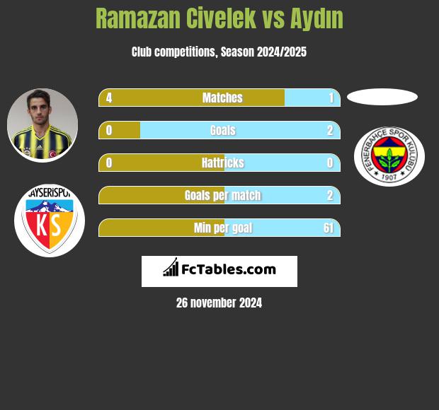 Ramazan Civelek vs Aydın h2h player stats