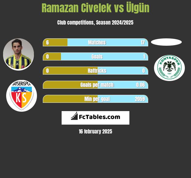 Ramazan Civelek vs Ülgün h2h player stats