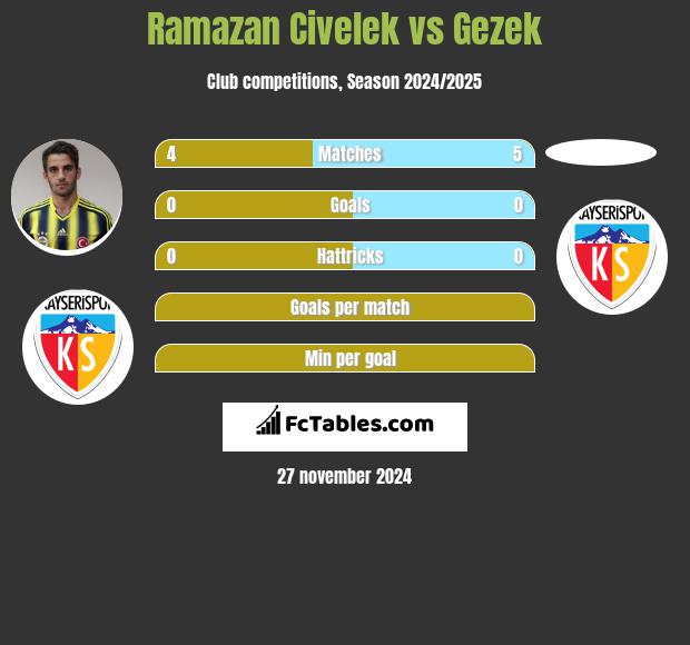 Ramazan Civelek vs Gezek h2h player stats